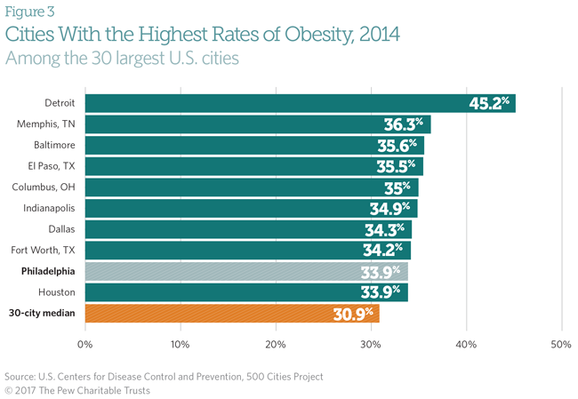 Unhealthy behaviors in Philadelphia