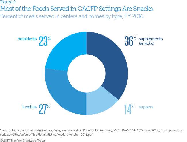 Healthier nutrition standards