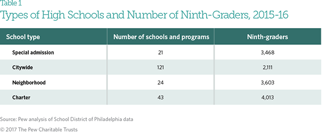 High school in Philadelphia