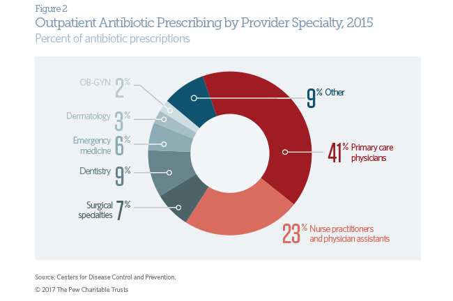 Outpatient antibiotic use