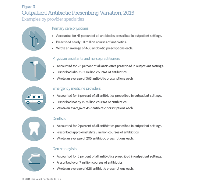 Outpatient antibiotic use