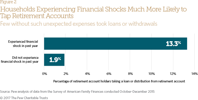 Retirement savings