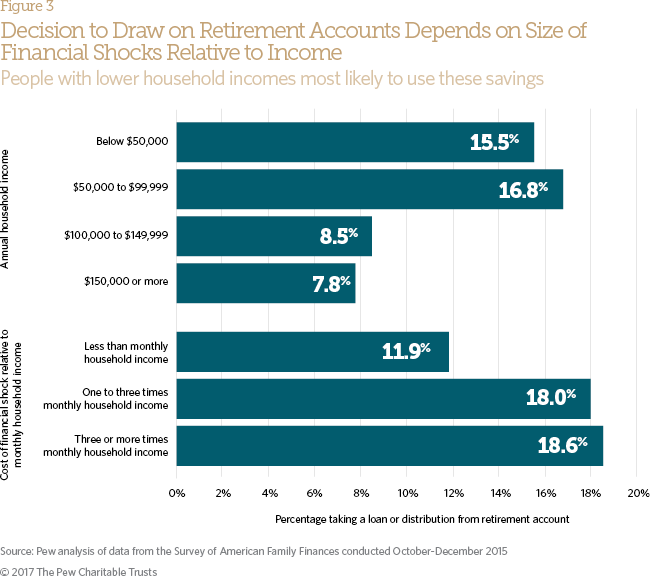 Retirement savings