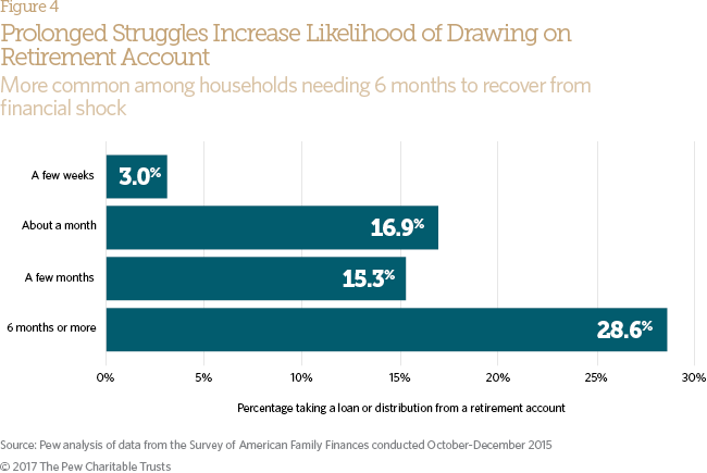 Retirement savings