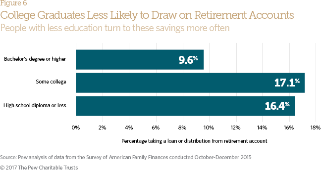 Retirement savings