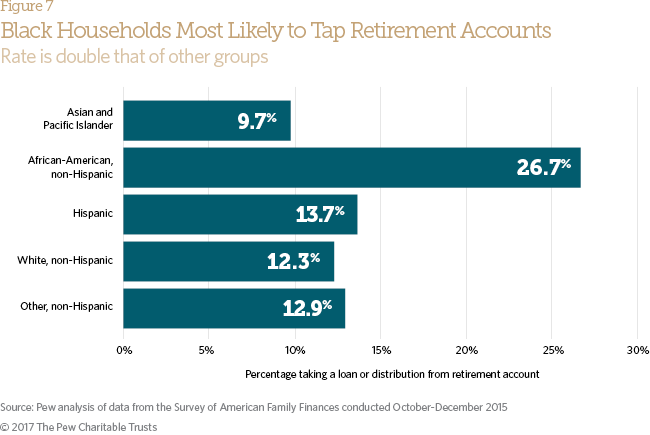 Retirement savings