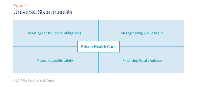 Prison health care