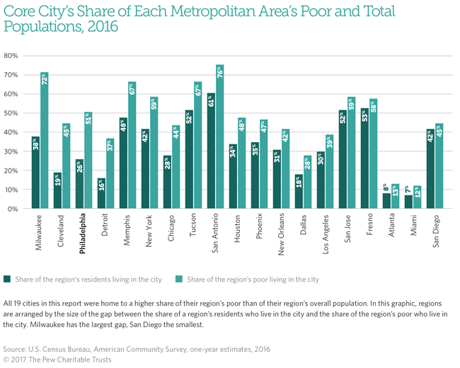 Poverty in Philadelphia