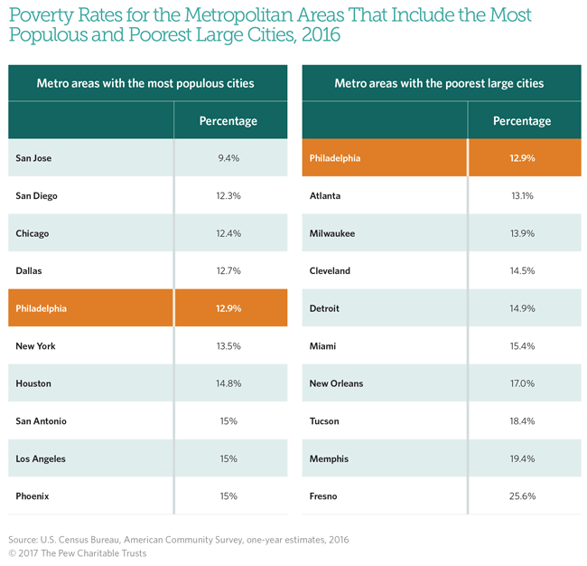 Poverty in Philadelphia