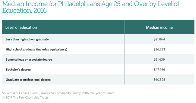 Poverty in Philadelphia