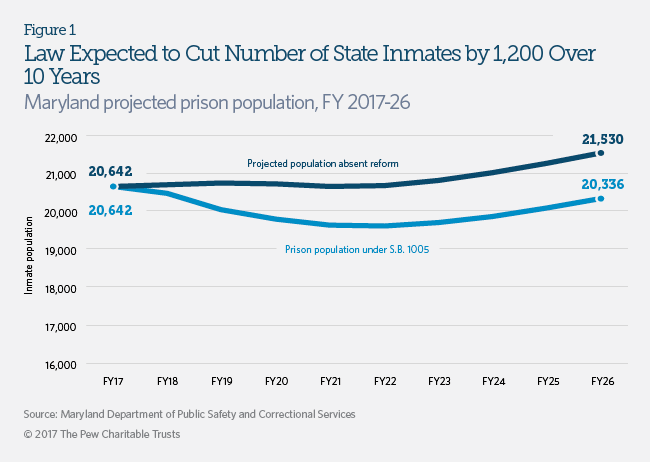 Criminal justice reform in Maryland