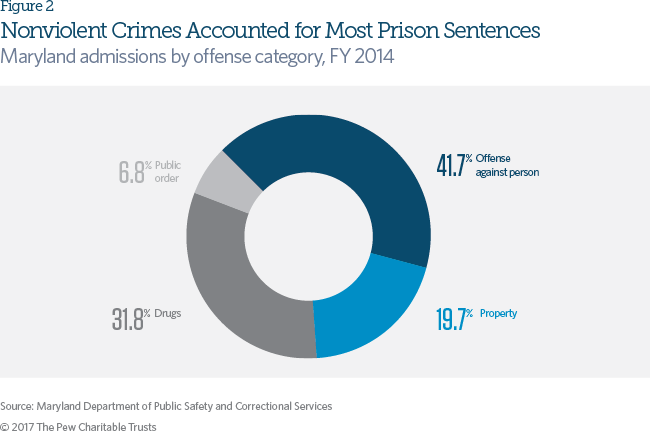 Criminal justice reform in Maryland