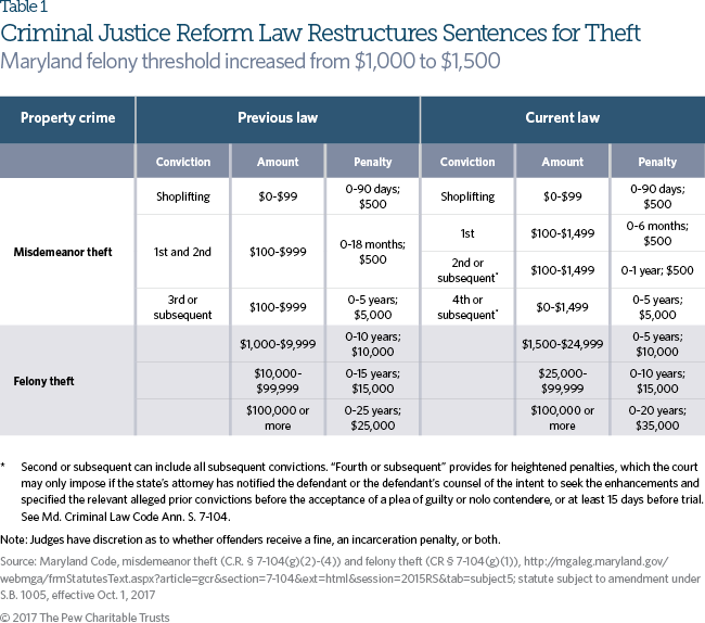 Criminal justice reform in Maryland