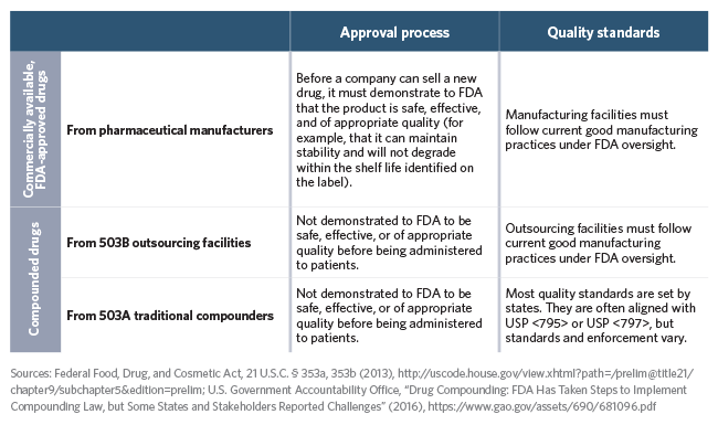 Compounded drugs