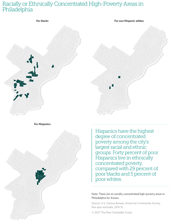 Concentrated poverty in Philadelphia