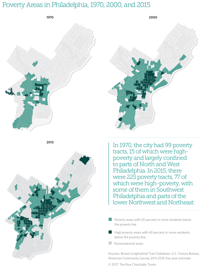 Poverty in Philadelphia