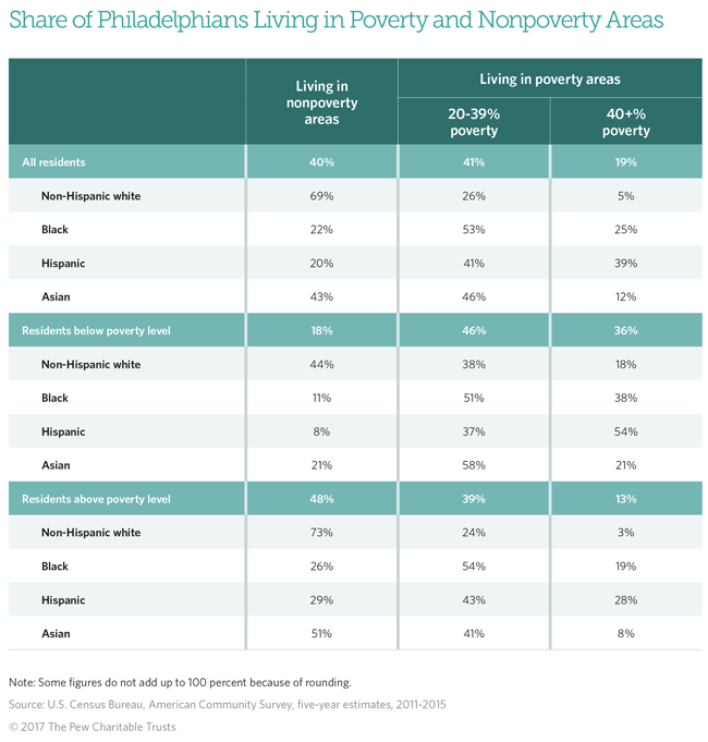 Poverty in Philadelphia