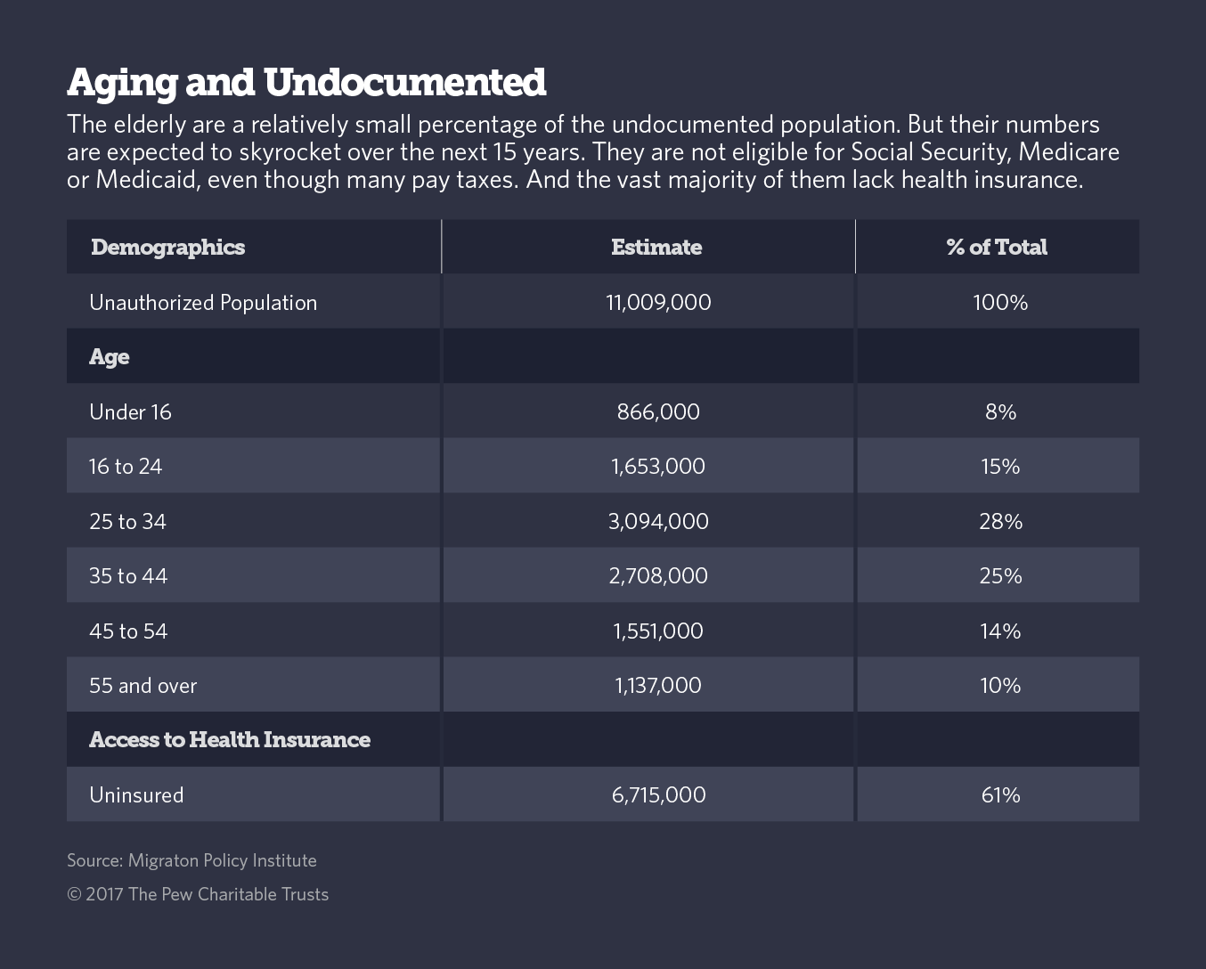 Aging Undocumented And Uninsured Immigrants Challenge Cities And States The Pew Charitable Trusts