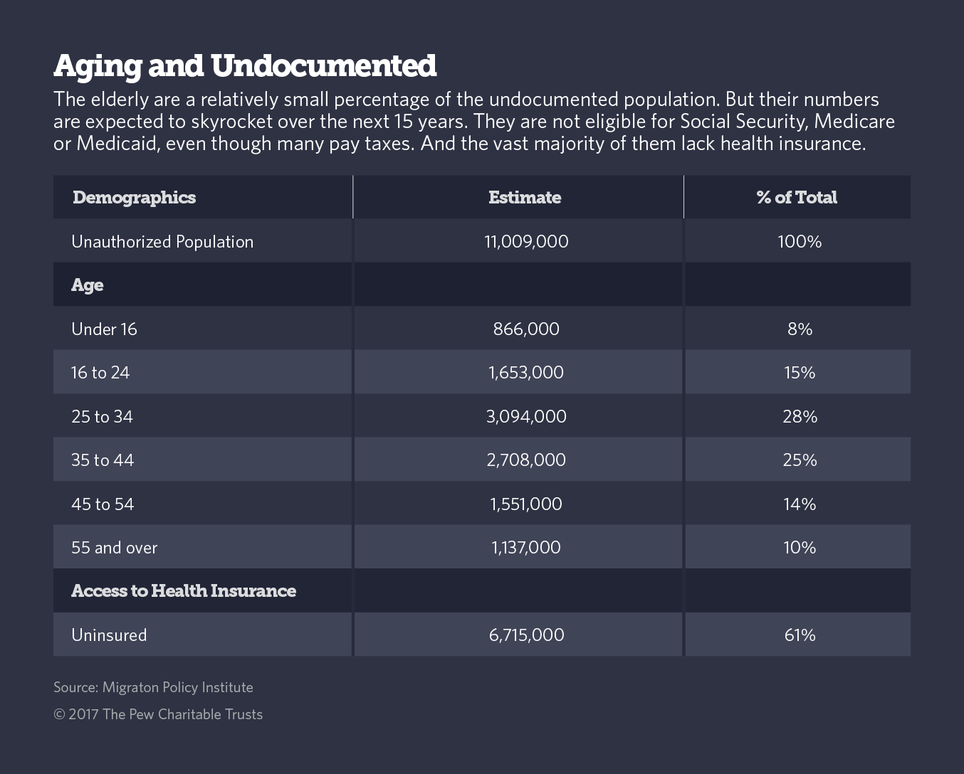 Aging Undocumented and Uninsured Immigrants Challenge Cities and States