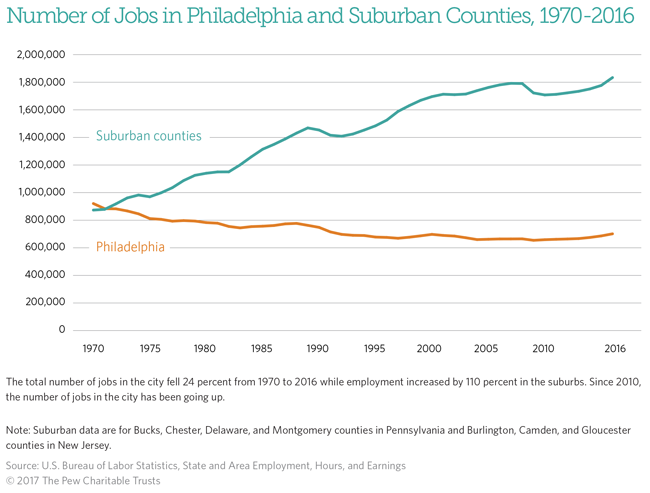 Poverty in Philadelphia