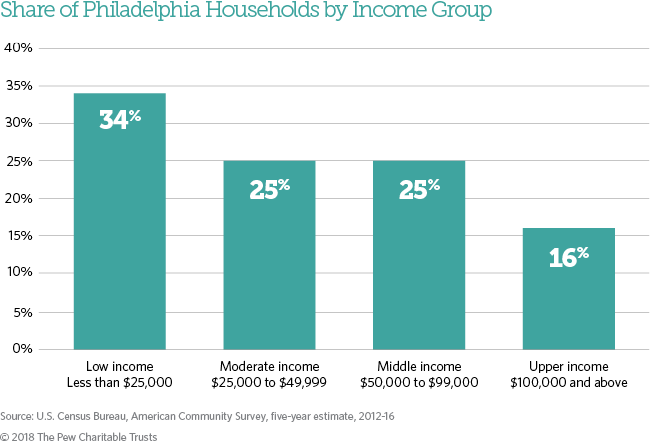 Economic diversity in Philadelphia