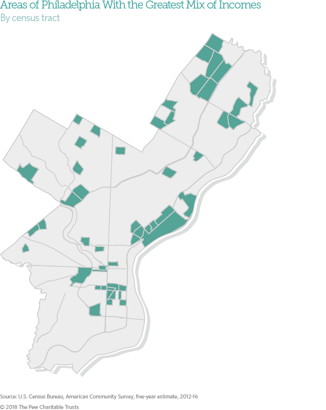 Economic diversity in Philadelphia