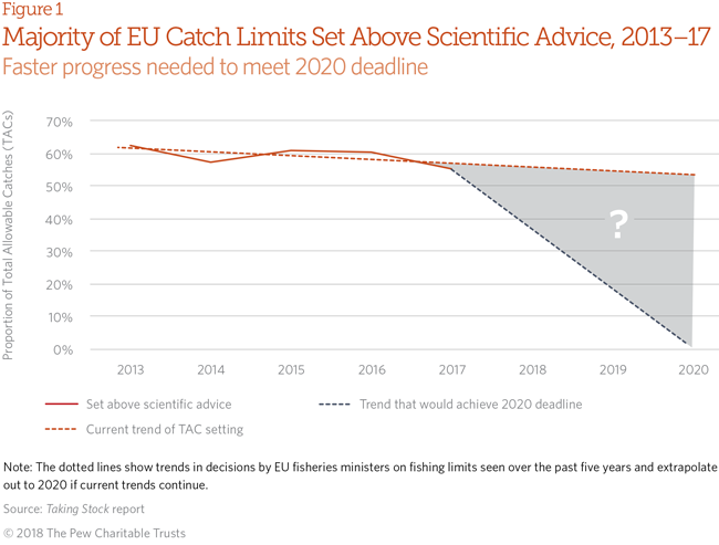 European overfishing