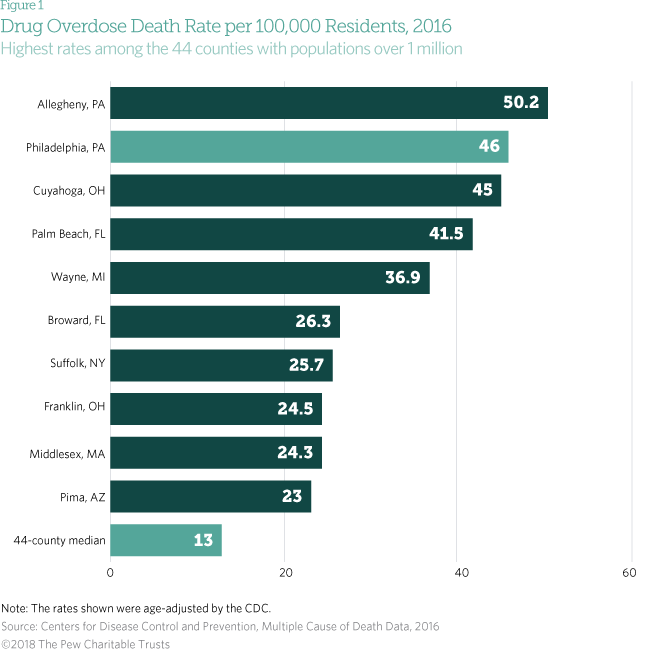 Drug overdose in Philadelphia