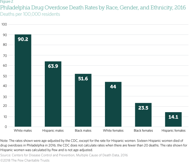 Drug overdose in Philadelphia