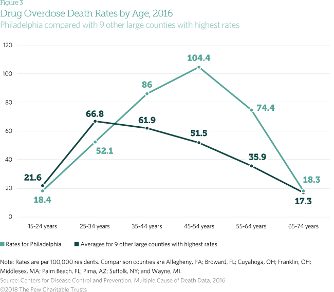 Drug overdose in Philadelphia