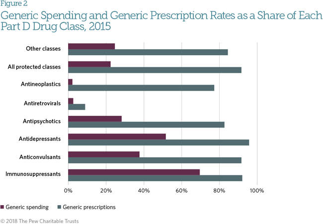 Medicare's protected classes policy