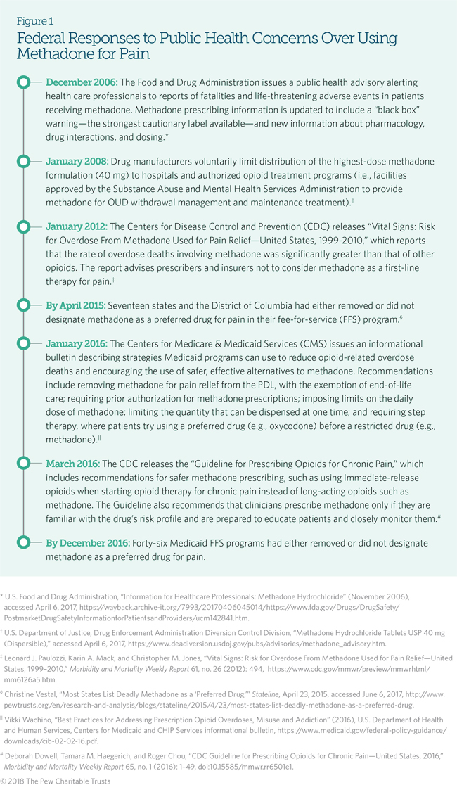 Federal Responses to Public Health Concerns Over Using Methadone for Pain