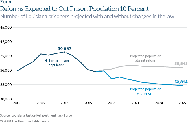 Louisiana criminal justice reforms