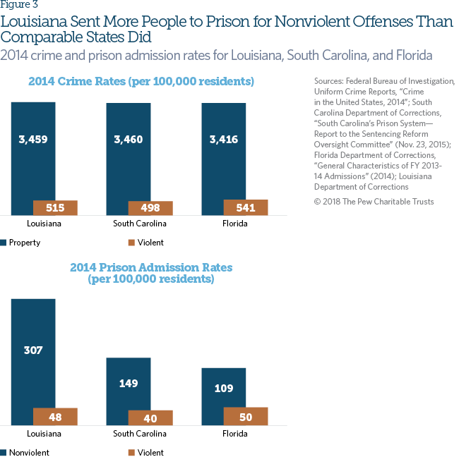 Louisiana criminal justice reforms