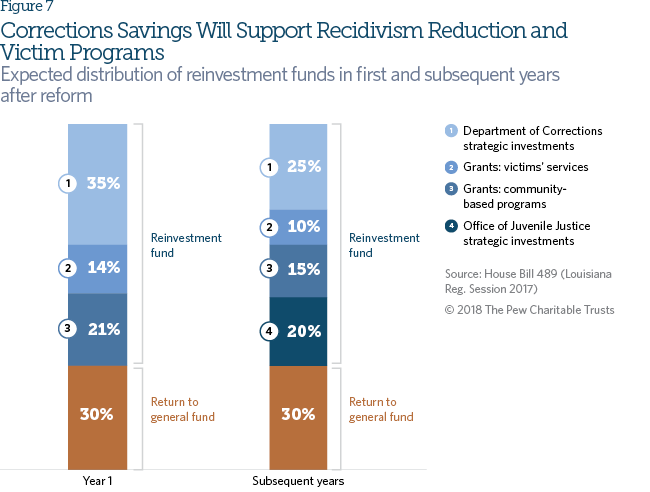 Louisiana criminal justice reforms