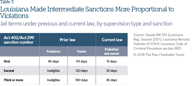 Louisiana criminal justice reforms