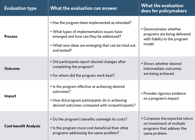 Evaluation type