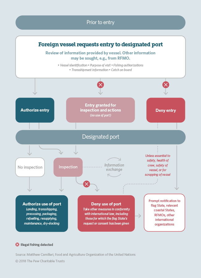 Flow chart