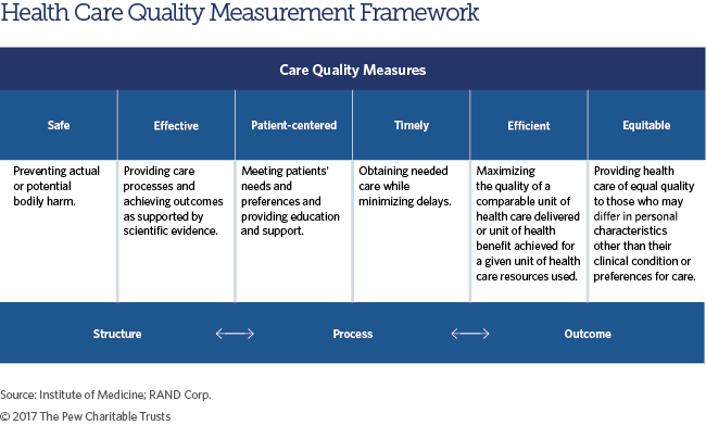Health Care Quality Measurement Framework