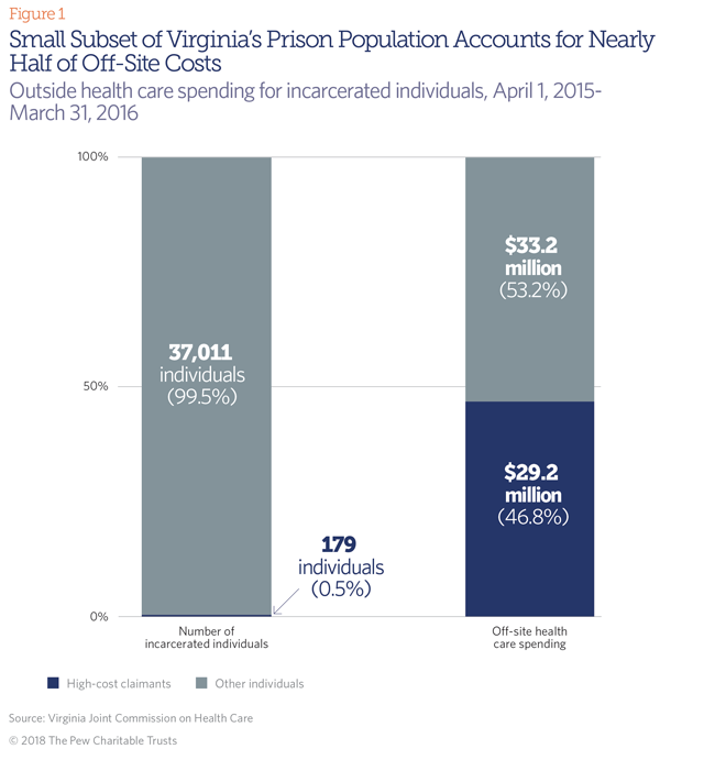 State Prisons and the Delivery of Hospital Care