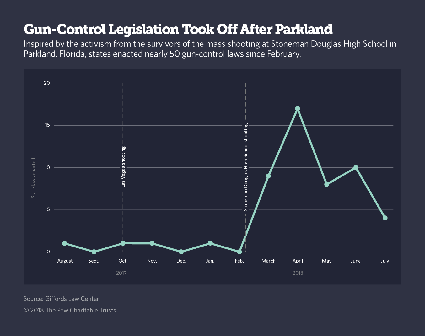After Parkland States Pass 50 New Gun Control Laws The Pew Charitable Trusts