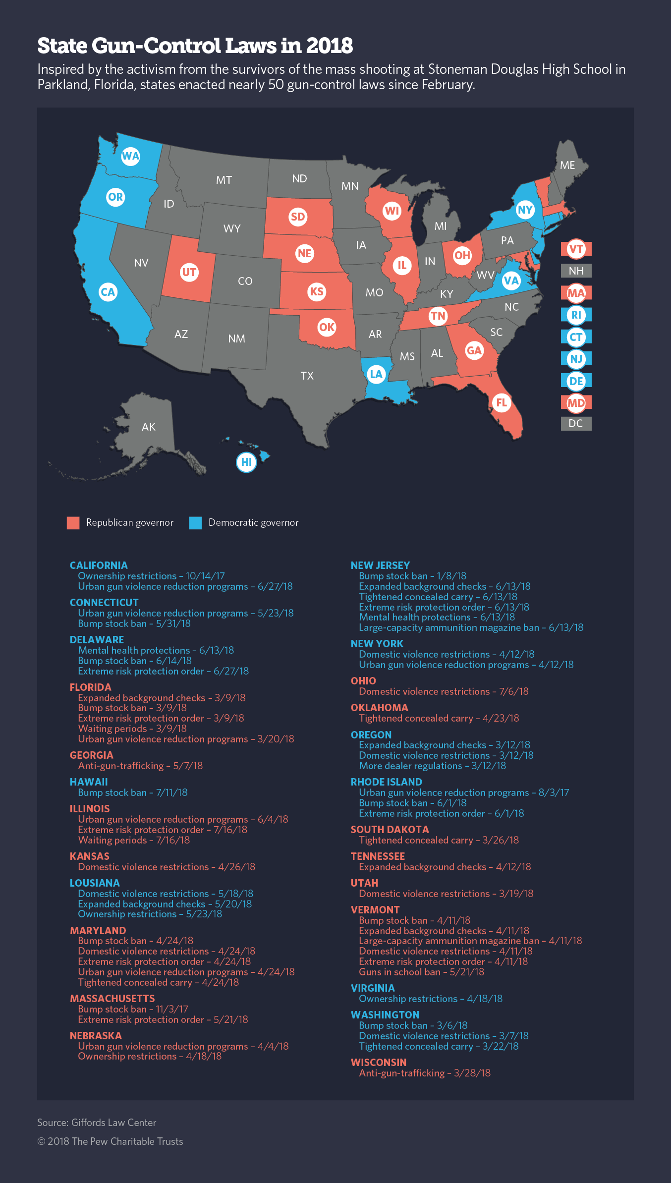After Parkland States Pass 50 New Gun Control Laws The Pew Charitable Trusts