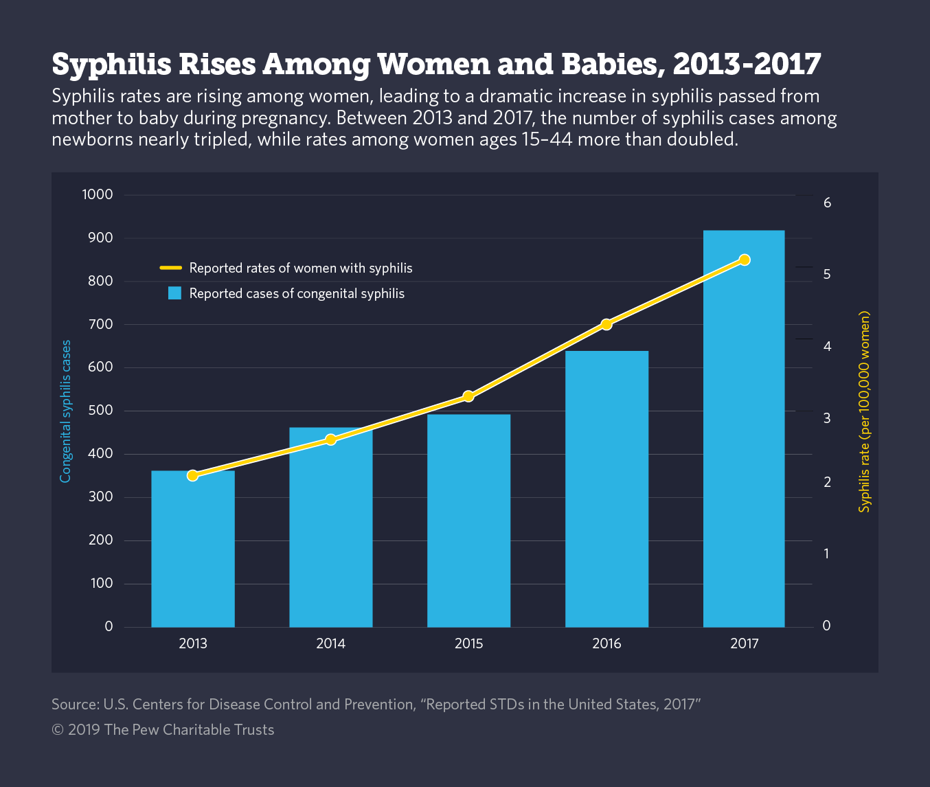 More Babies Are Being Born With Syphilis. Blame Meth and Opioids. | The Pew Charitable ...