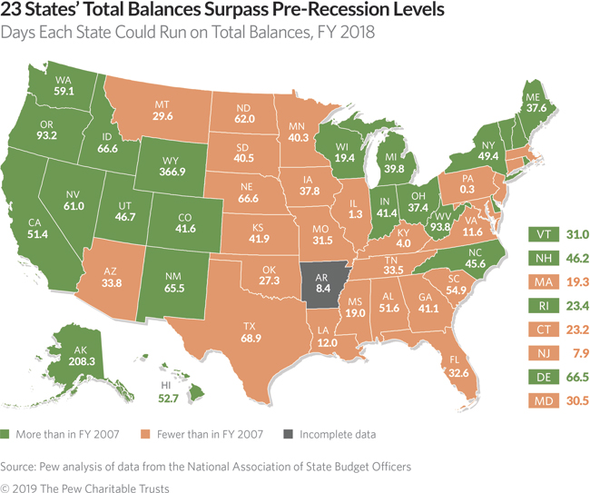 Budget Surpluses Are Helping Many States Boost Their Savings The Pew