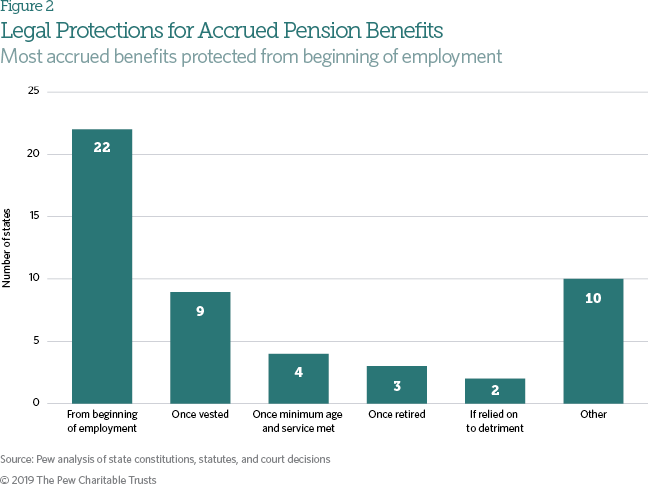 Legal Protections For State Pension And Retiree Health Benefits The Pew Charitable Trusts