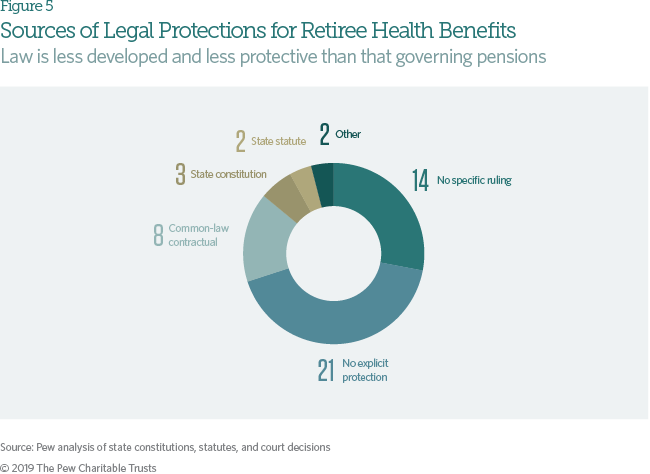 Legal Protections for State Pension and Retiree Health Benefits