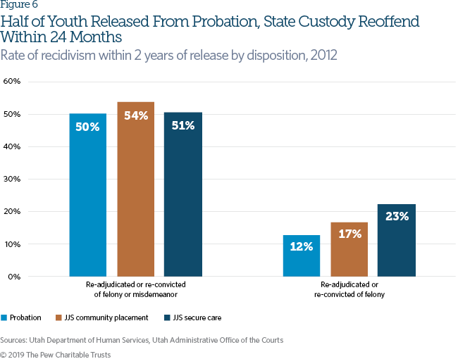 Recidism For Teens In Prison