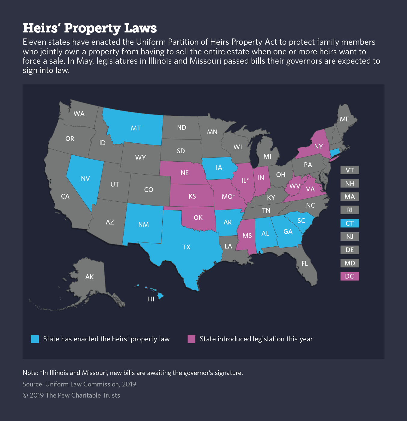 The issue of heirs' property is critical in addressing the racial wealth gap in the United States. It is estimated that over 90% of rural land in the South is held as heirs' property.