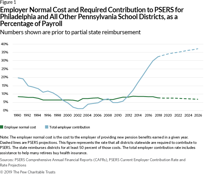 The School District Of Philadelphia S Pension Costs The Pew Charitable Trusts