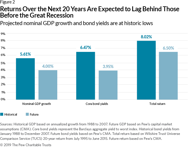 State Pension Funds Reduce Assumed Rates Of Return The Pew Charitable Trusts
